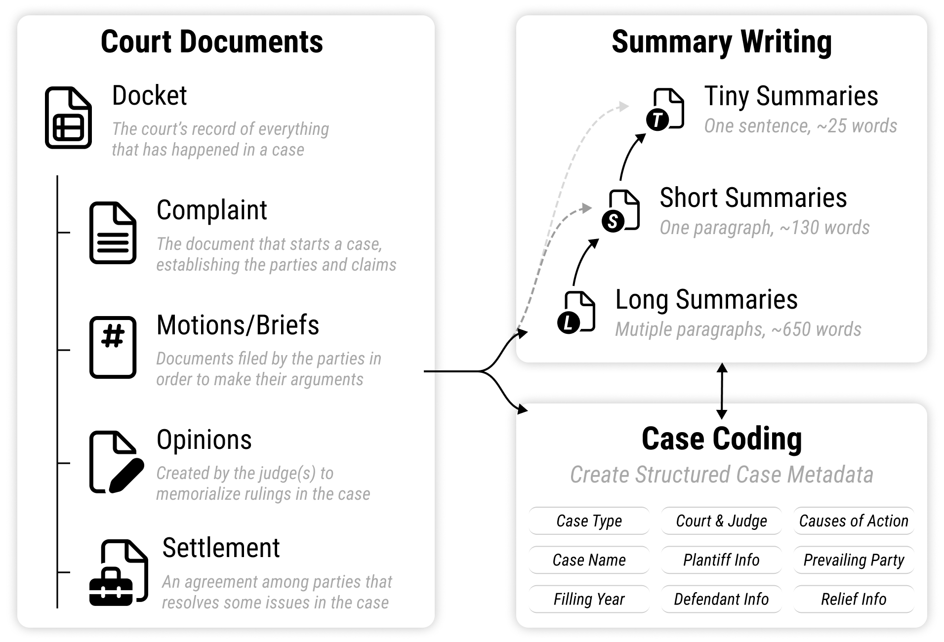 Schematic for summary writing, showing court documents leading to summary and coding